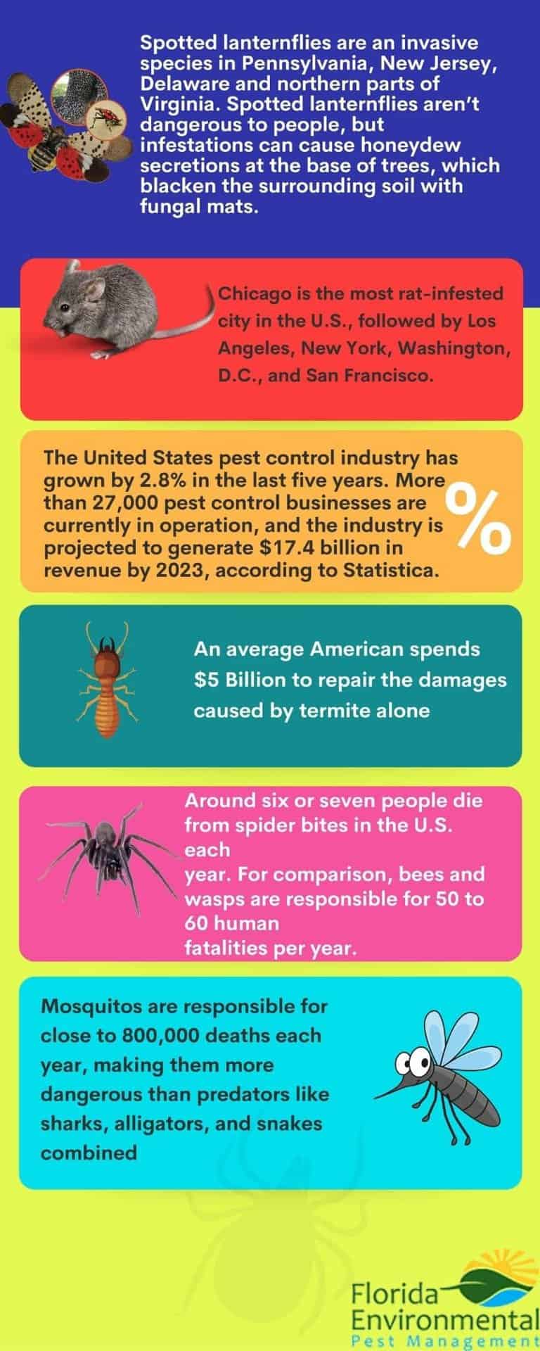 Infographic for Florida Environmental